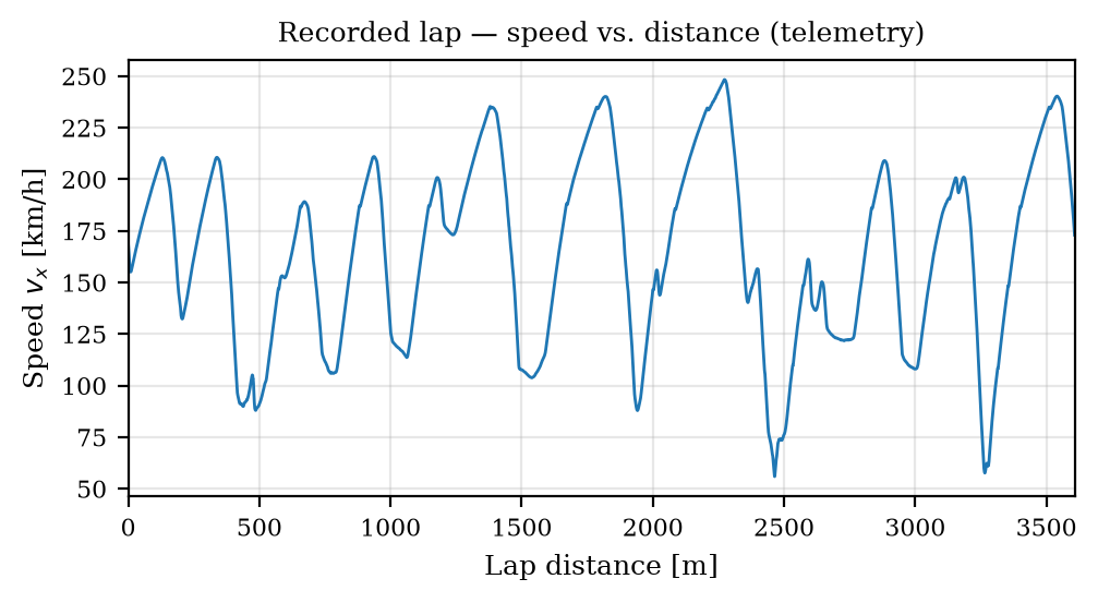 Lap speed profile