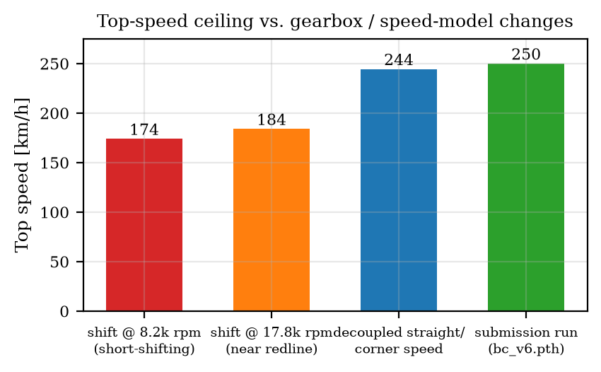 Top speed unlock